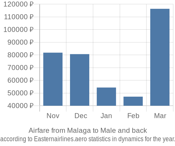 Airfare from Malaga to Male prices