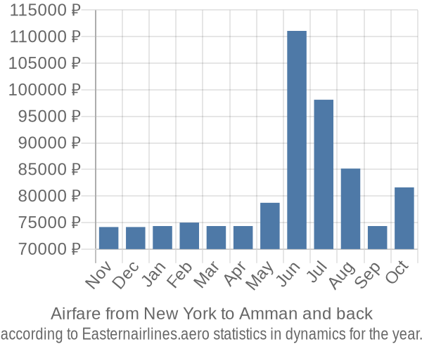 Airfare from New York to Amman prices