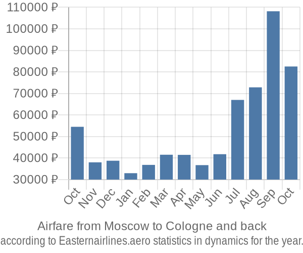Airfare from Moscow to Cologne prices