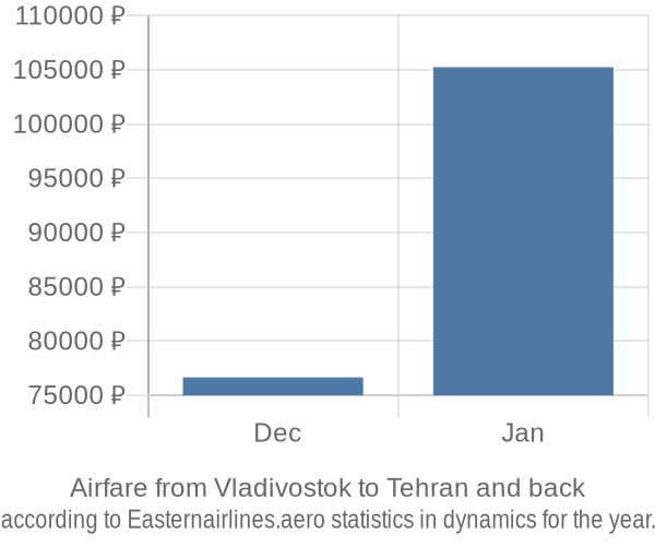 Airfare from Vladivostok to Tehran prices