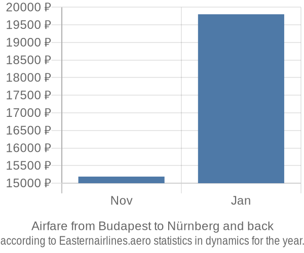 Airfare from Budapest to Nürnberg prices