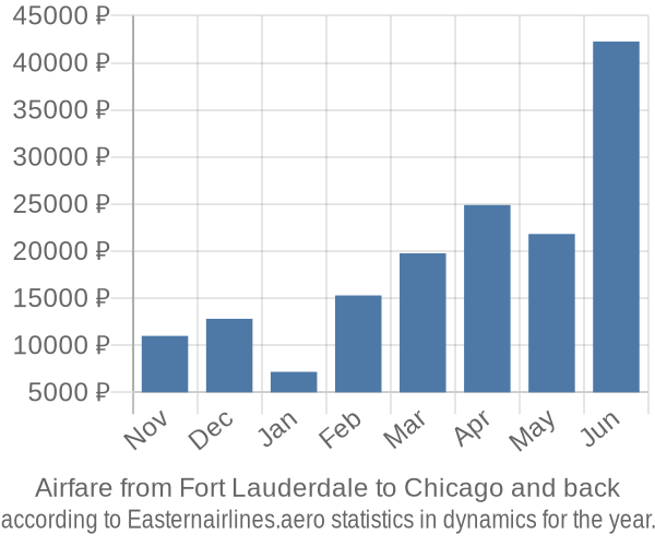 Airfare from Fort Lauderdale to Chicago prices