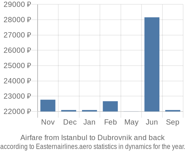 Airfare from Istanbul to Dubrovnik prices