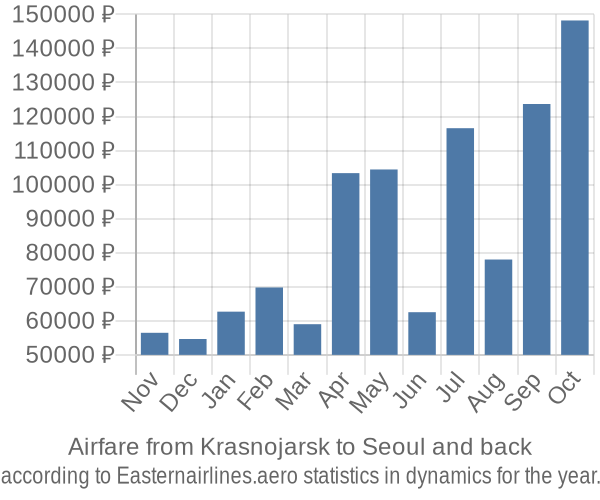 Airfare from Krasnojarsk to Seoul prices