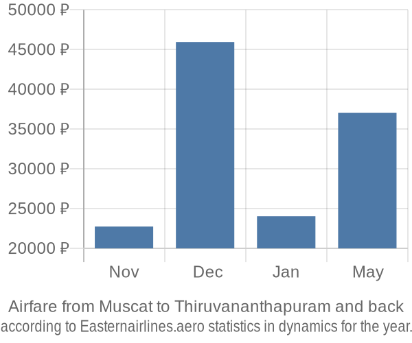 Airfare from Muscat to Thiruvananthapuram prices