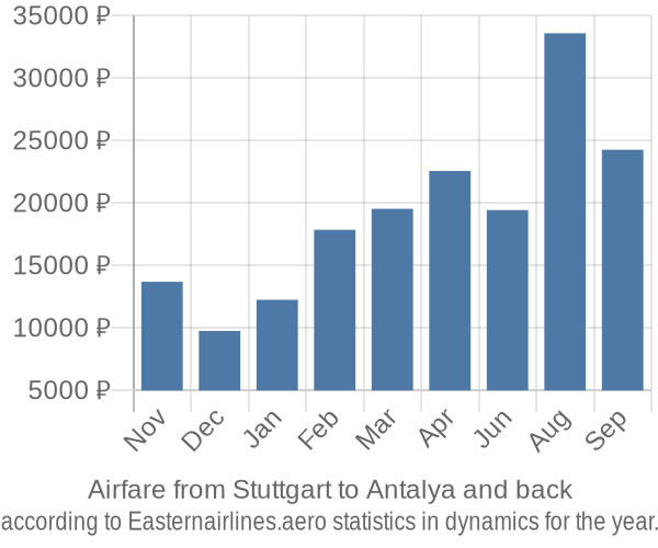 Airfare from Stuttgart to Antalya prices