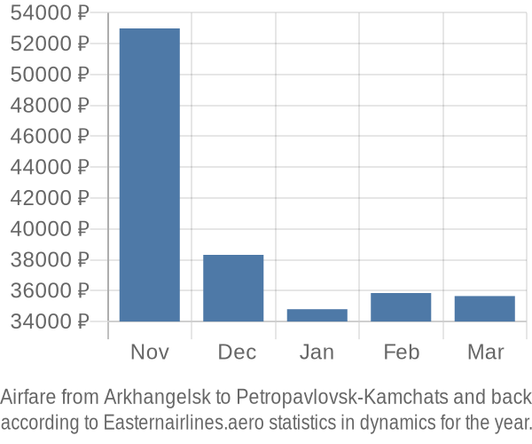 Airfare from Arkhangelsk to Petropavlovsk-Kamchats prices