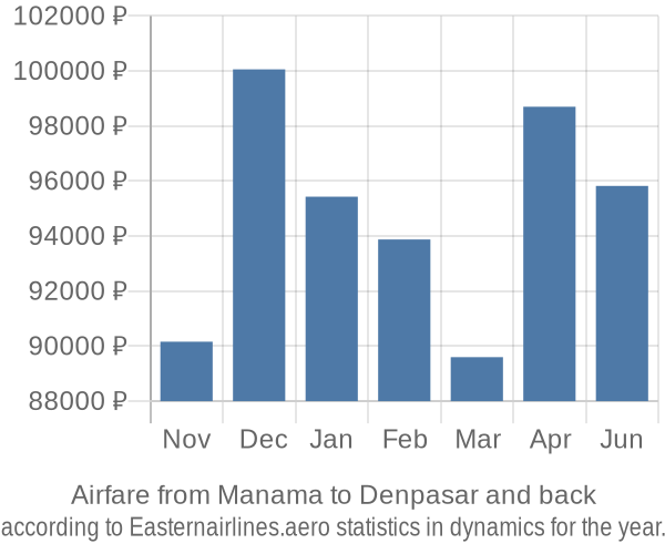 Airfare from Manama to Denpasar prices