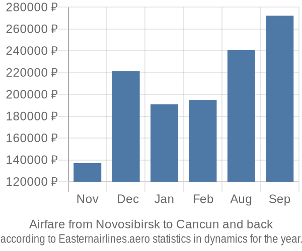 Airfare from Novosibirsk to Cancun prices