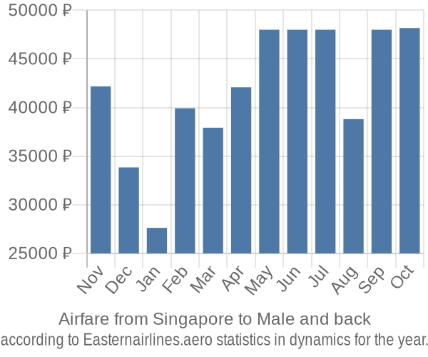Airfare from Singapore to Male prices