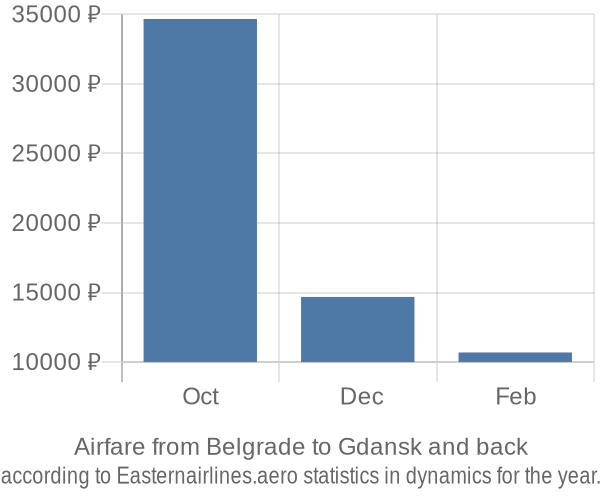 Airfare from Belgrade to Gdansk prices