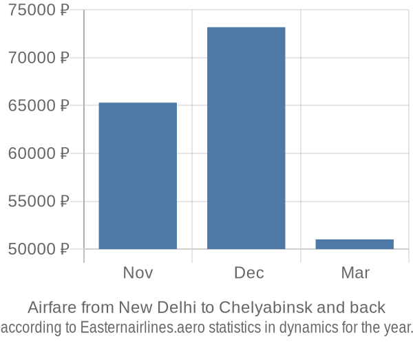 Airfare from New Delhi to Chelyabinsk prices