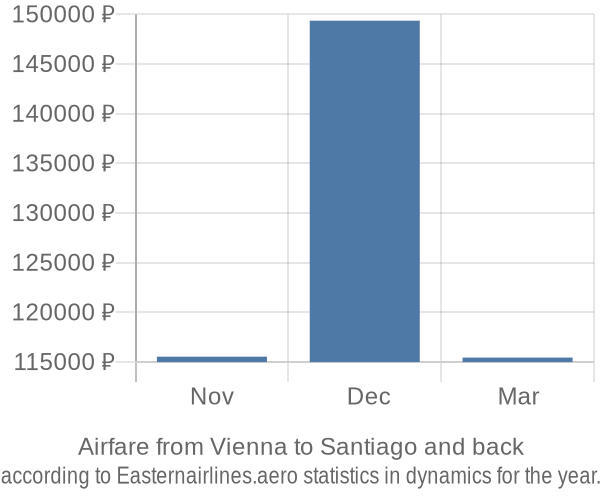 Airfare from Vienna to Santiago prices