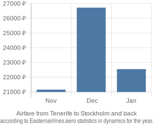 Airfare from Tenerife to Stockholm prices