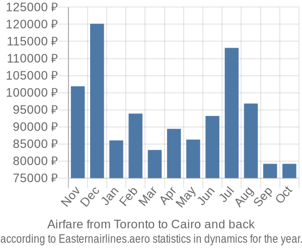 Airfare from Toronto to Cairo prices