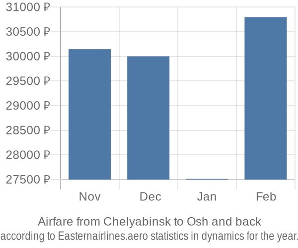 Airfare from Chelyabinsk to Osh prices
