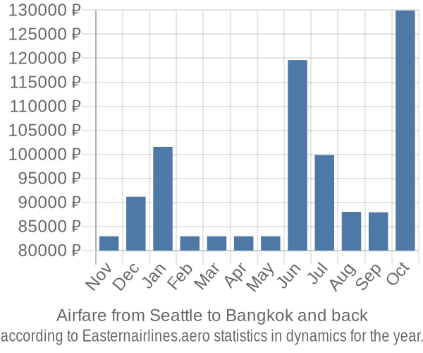 Airfare from Seattle to Bangkok prices