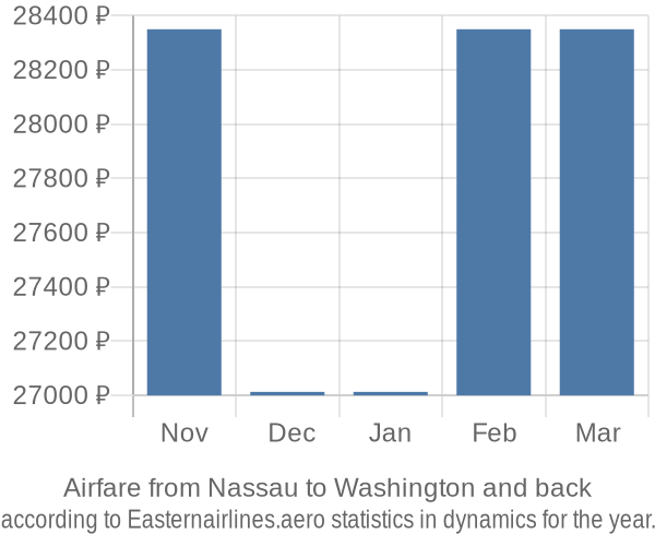 Airfare from Nassau to Washington prices