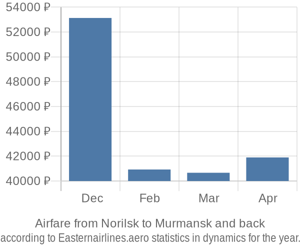 Airfare from Norilsk to Murmansk prices