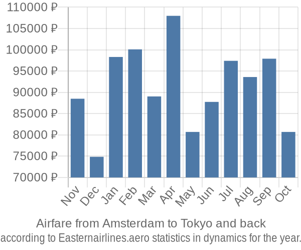 Airfare from Amsterdam to Tokyo prices