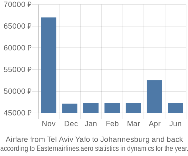 Airfare from Tel Aviv Yafo to Johannesburg prices