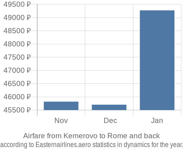 Airfare from Kemerovo to Rome prices