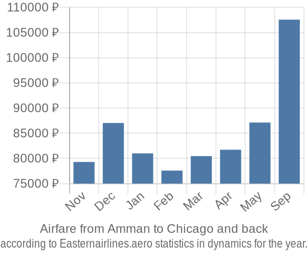 Airfare from Amman to Chicago prices