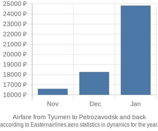 Airfare from Tyumen to Petrozavodsk prices