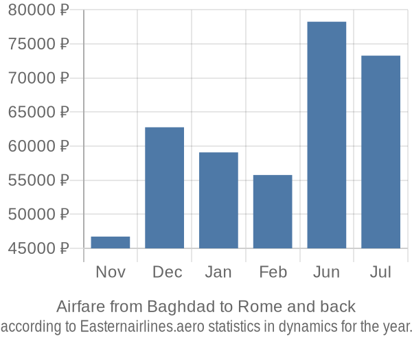 Airfare from Baghdad to Rome prices