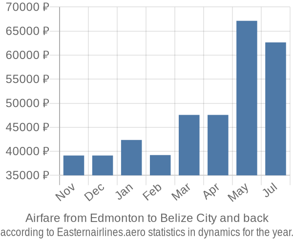 Airfare from Edmonton to Belize City prices