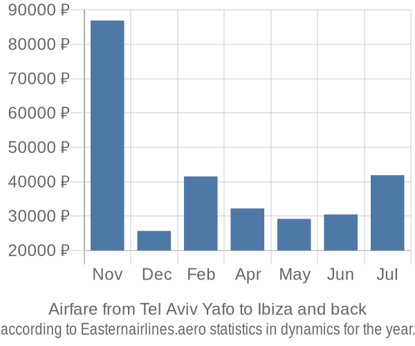 Airfare from Tel Aviv Yafo to Ibiza prices