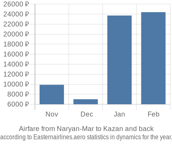 Airfare from Naryan-Mar to Kazan prices