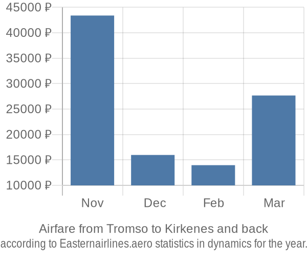 Airfare from Tromso to Kirkenes prices