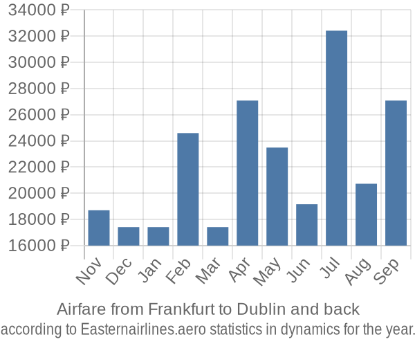 Airfare from Frankfurt to Dublin prices