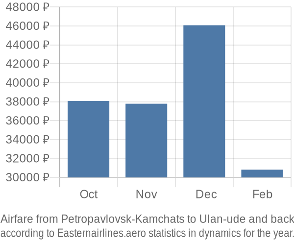 Airfare from Petropavlovsk-Kamchats to Ulan-ude prices