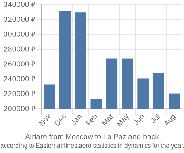 Airfare from Moscow to La Paz prices