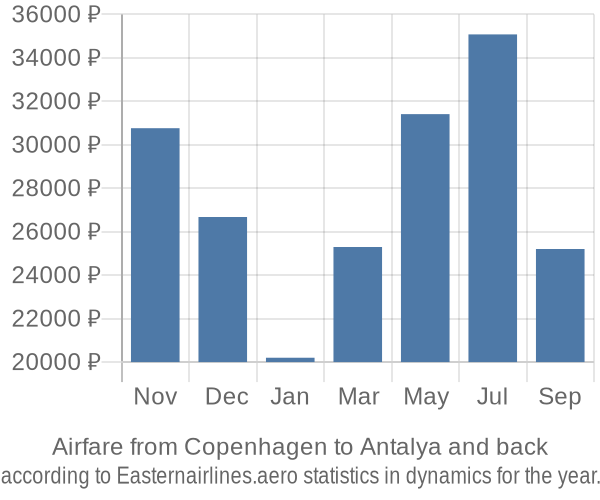 Airfare from Copenhagen to Antalya prices