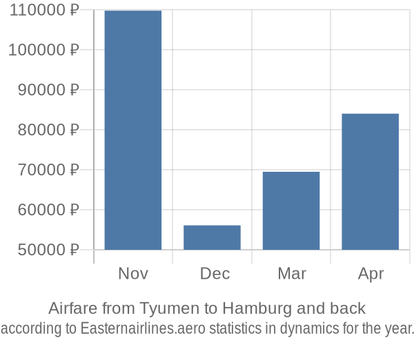 Airfare from Tyumen to Hamburg prices