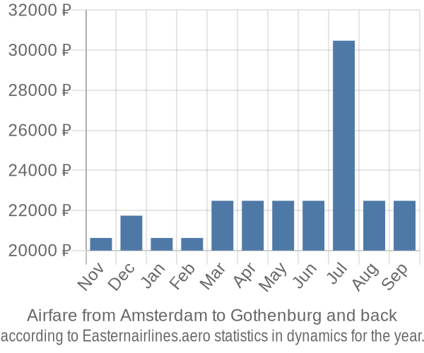 Airfare from Amsterdam to Gothenburg prices