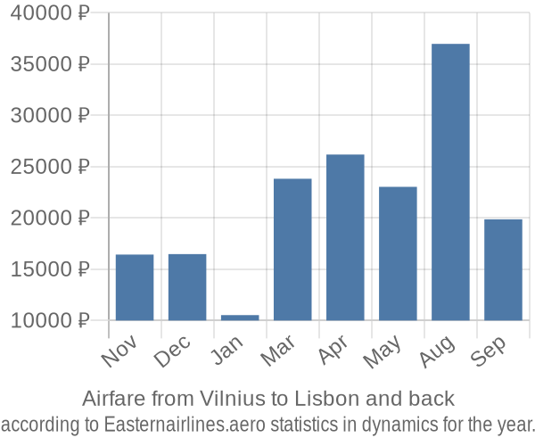 Airfare from Vilnius to Lisbon prices