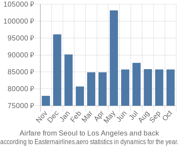 Airfare from Seoul to Los Angeles prices