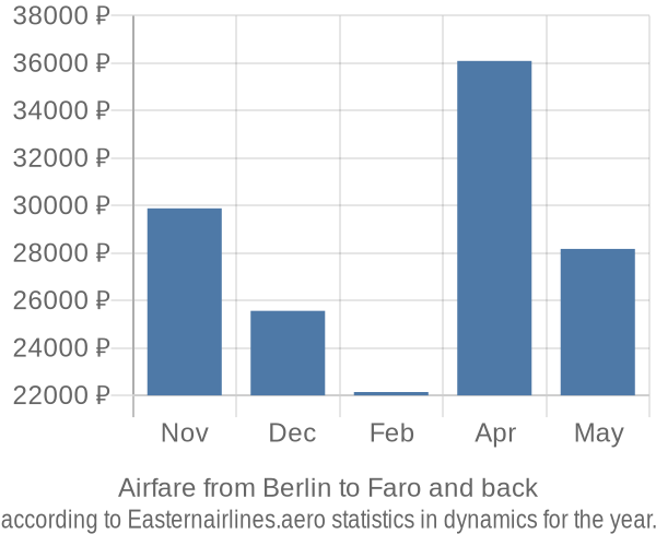 Airfare from Berlin to Faro prices