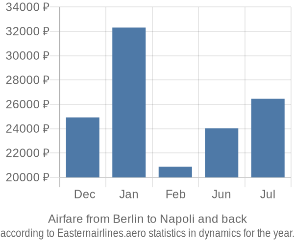 Airfare from Berlin to Napoli prices