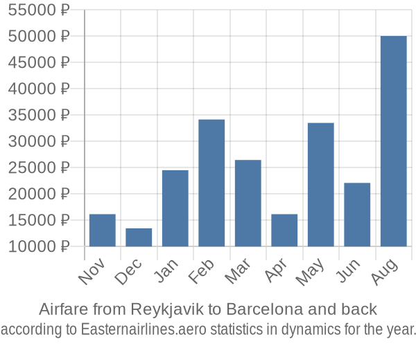 Airfare from Reykjavik to Barcelona prices