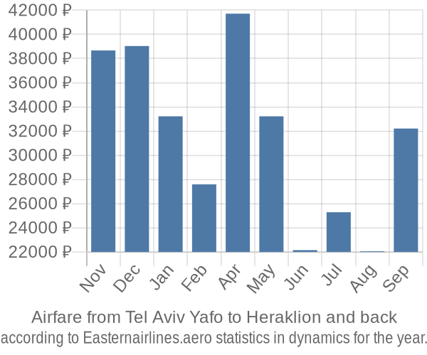 Airfare from Tel Aviv Yafo to Heraklion prices
