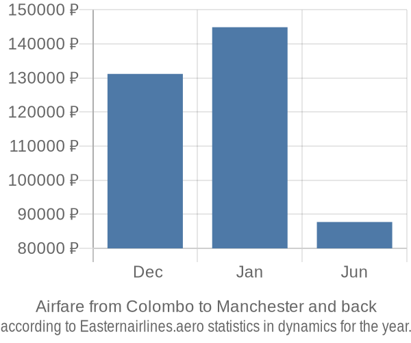 Airfare from Colombo to Manchester prices