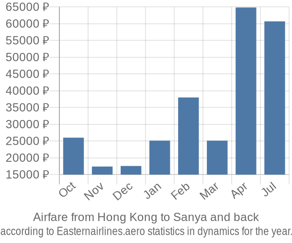 Airfare from Hong Kong to Sanya prices