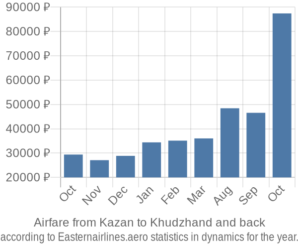Airfare from Kazan to Khudzhand prices