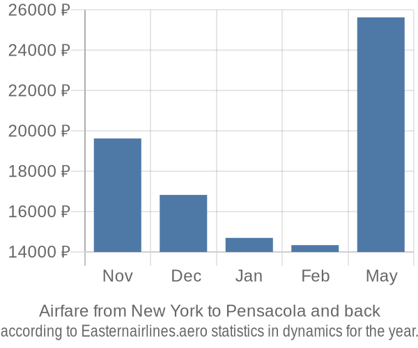 Airfare from New York to Pensacola prices