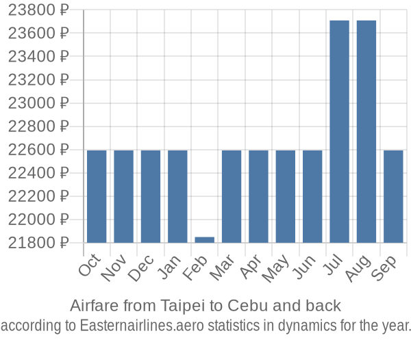 Airfare from Taipei to Cebu prices